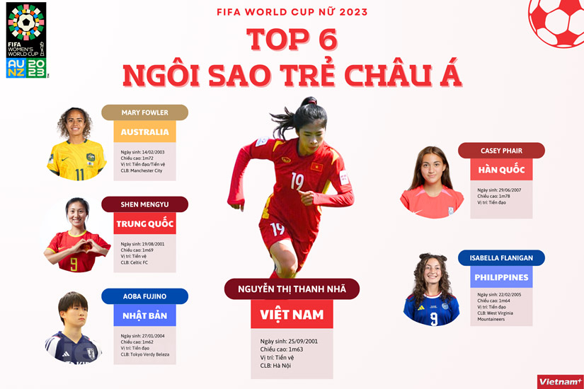 Äiểm danh Top 6 ngôi sao trẻ châu à đáng xem nhất World Cup Nữ 2023
